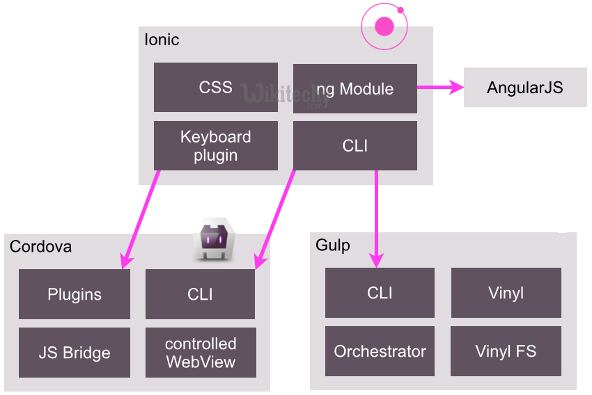  ionic cordova integration